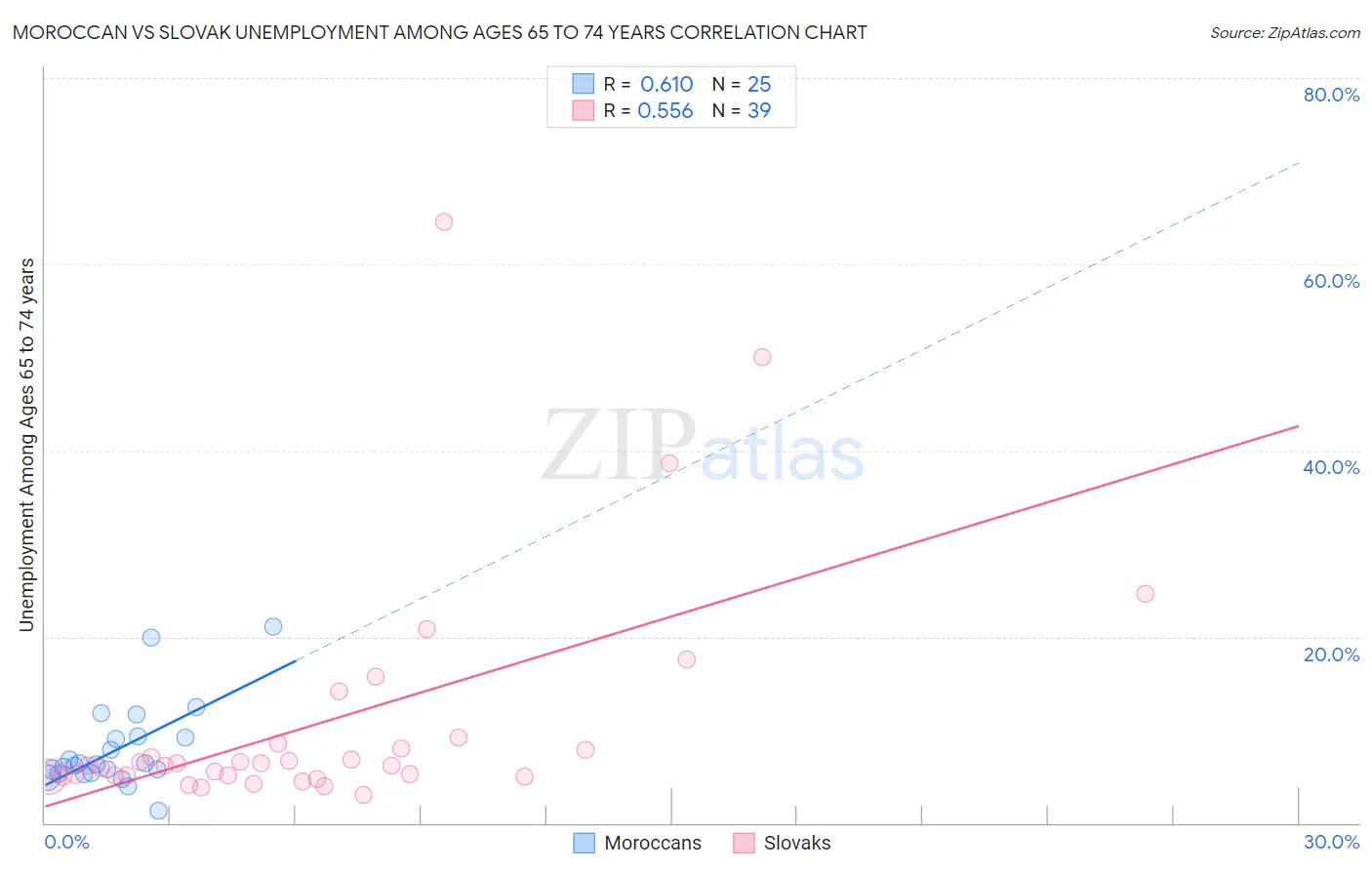 Moroccan vs Slovak Unemployment Among Ages 65 to 74 years