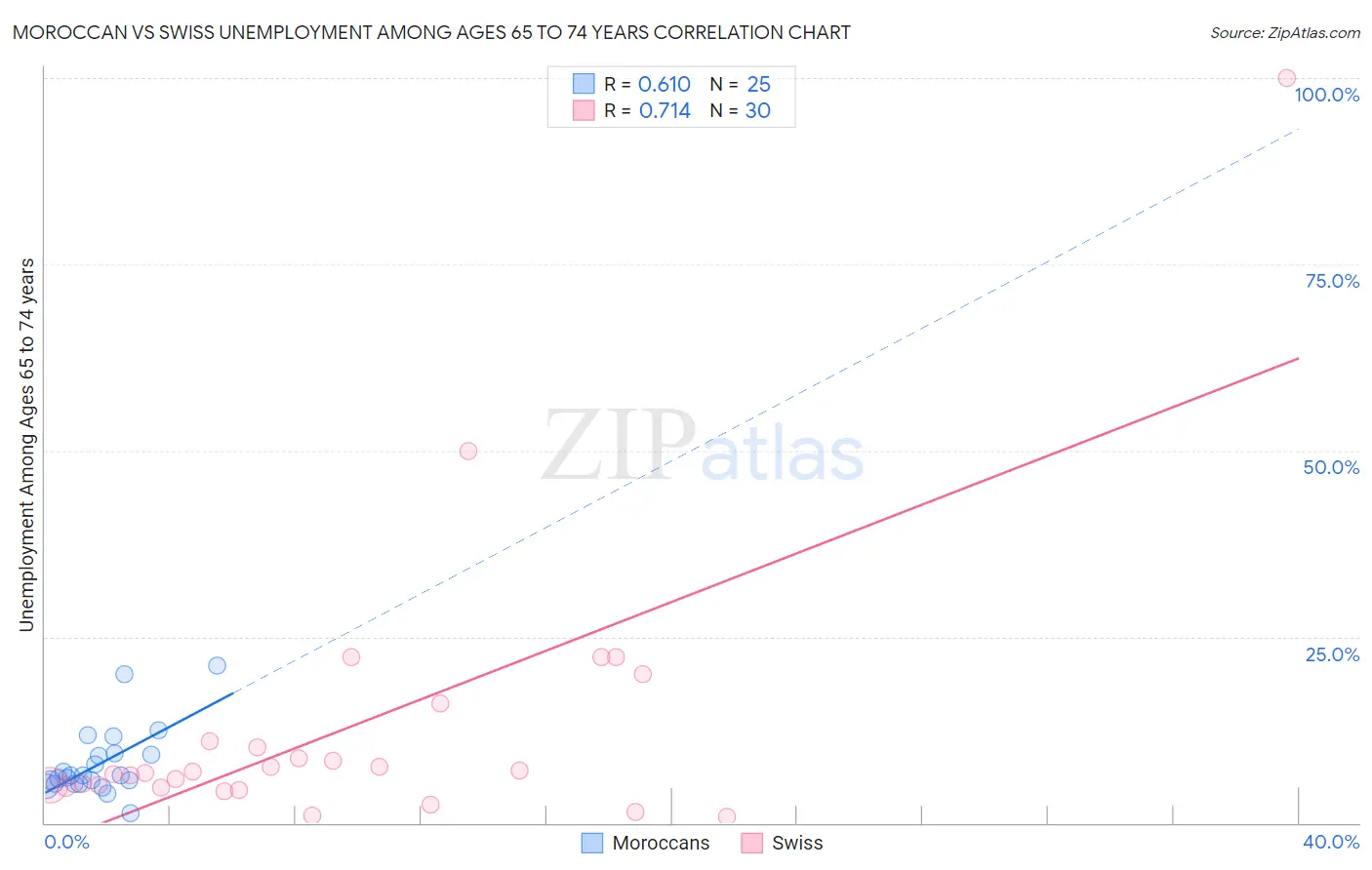 Moroccan vs Swiss Unemployment Among Ages 65 to 74 years