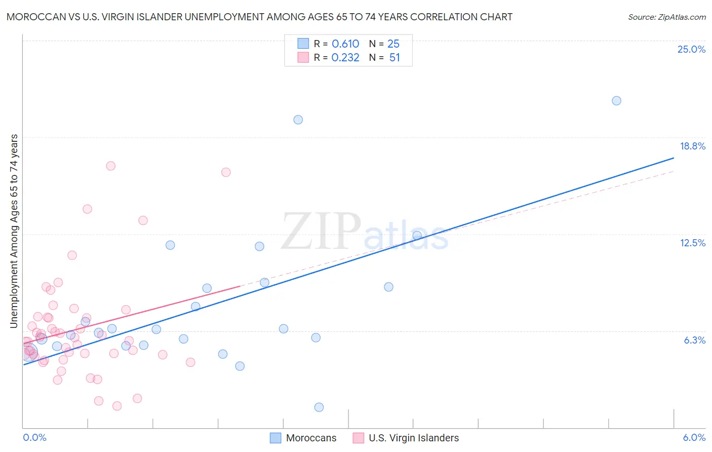 Moroccan vs U.S. Virgin Islander Unemployment Among Ages 65 to 74 years