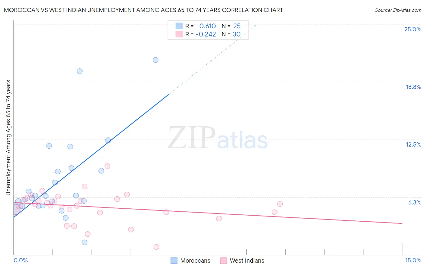 Moroccan vs West Indian Unemployment Among Ages 65 to 74 years