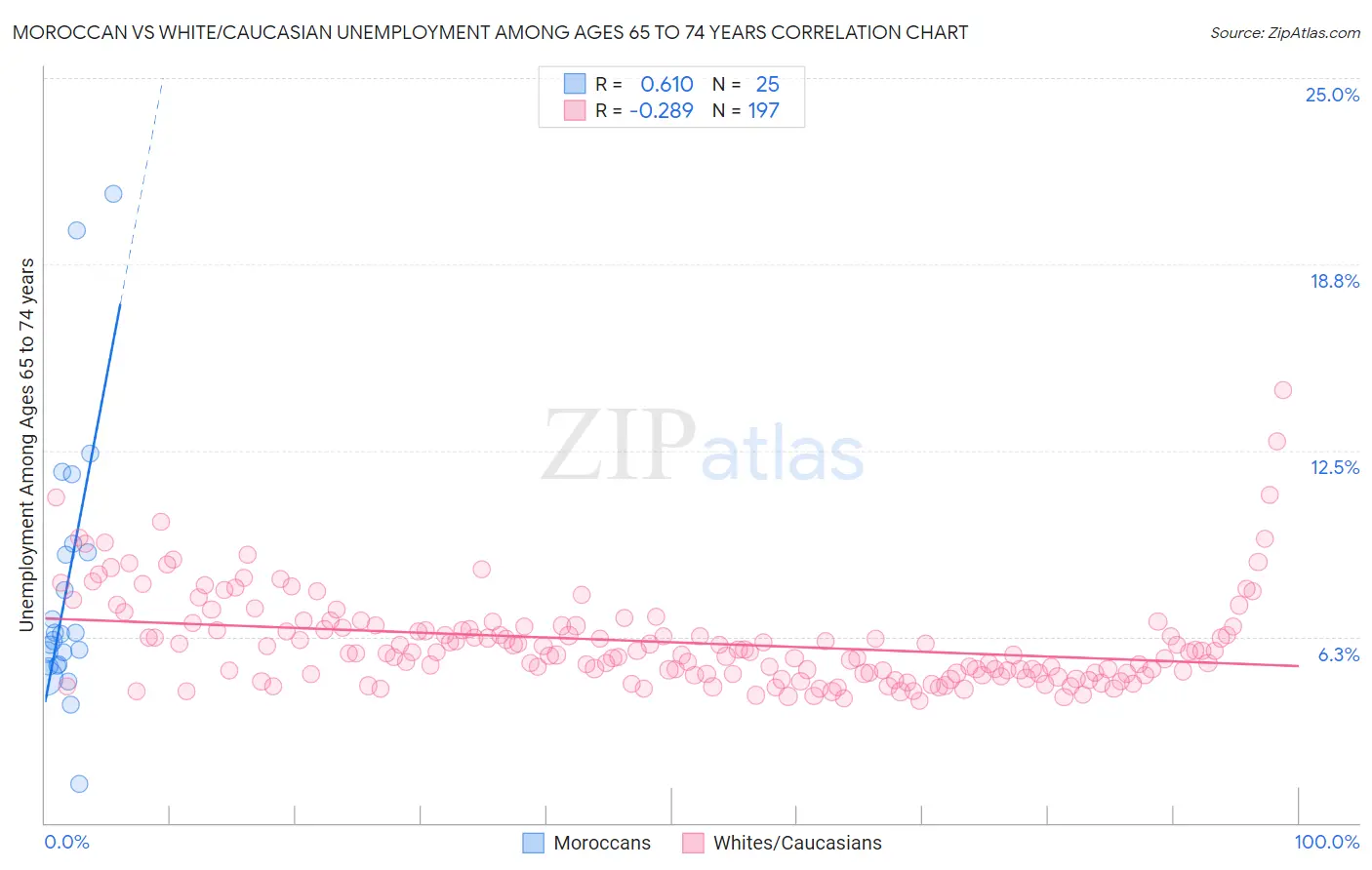 Moroccan vs White/Caucasian Unemployment Among Ages 65 to 74 years