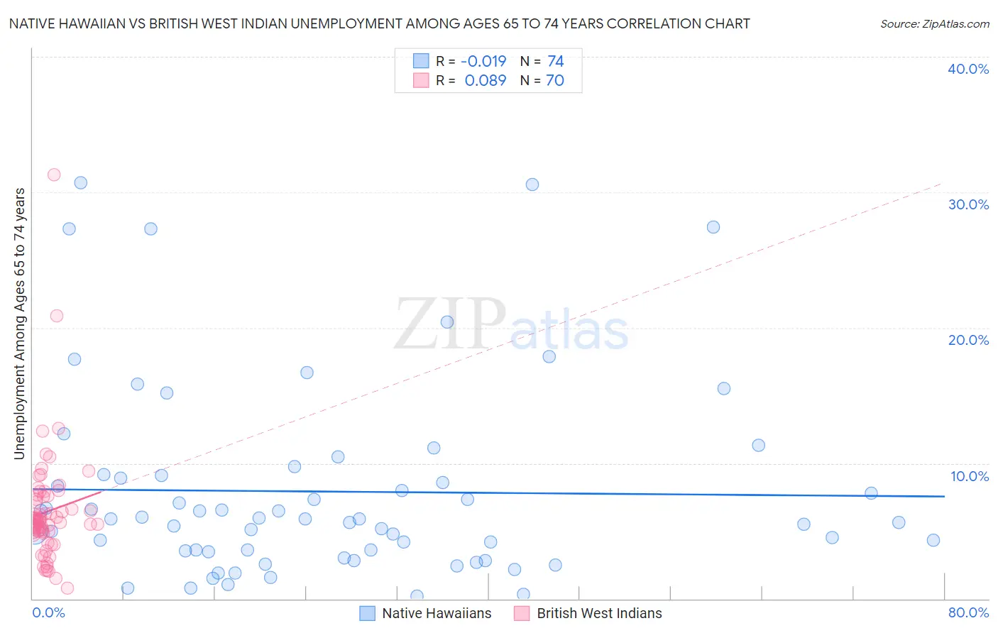 Native Hawaiian vs British West Indian Unemployment Among Ages 65 to 74 years