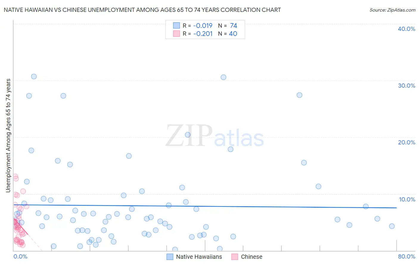 Native Hawaiian vs Chinese Unemployment Among Ages 65 to 74 years