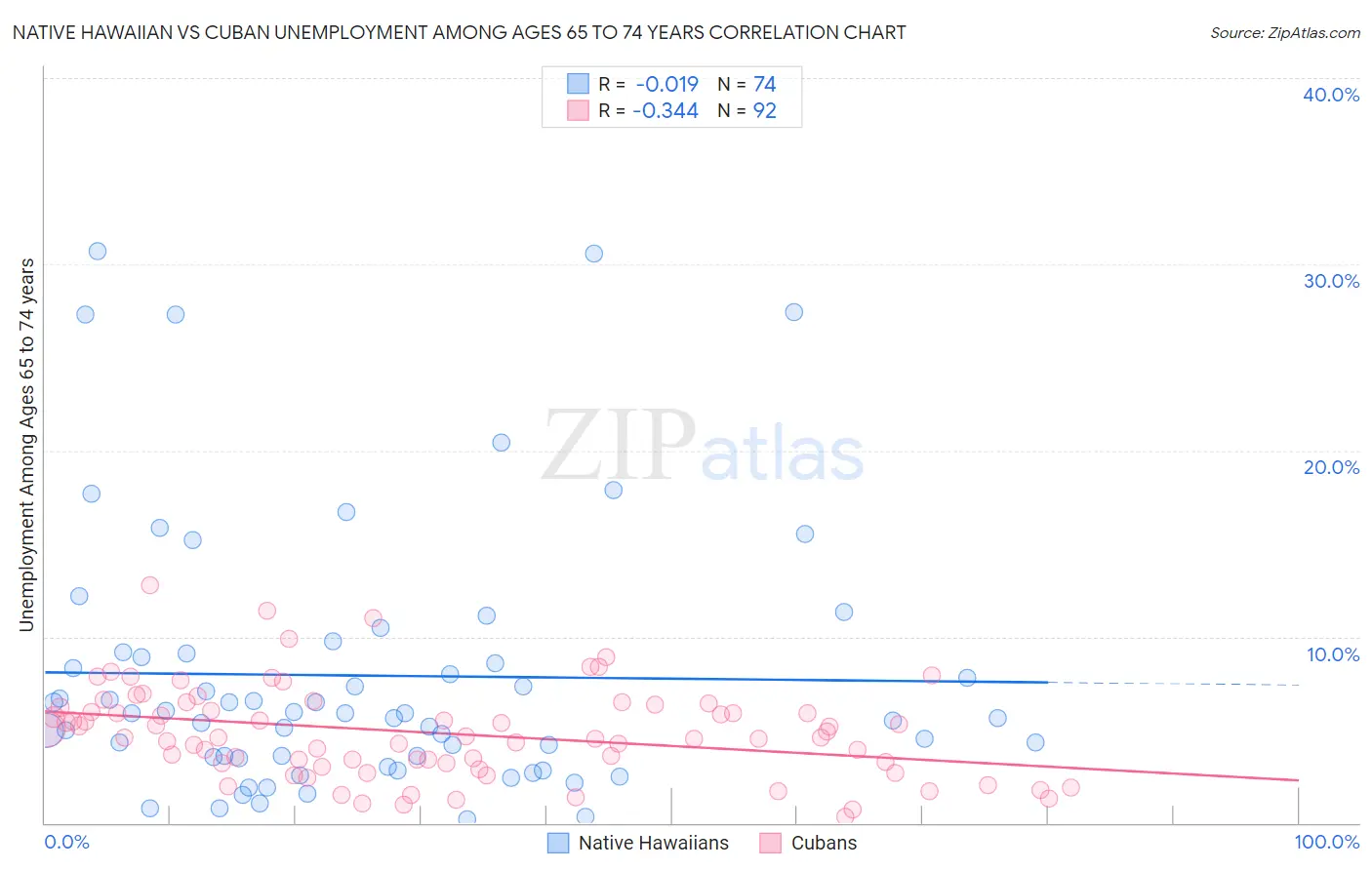 Native Hawaiian vs Cuban Unemployment Among Ages 65 to 74 years