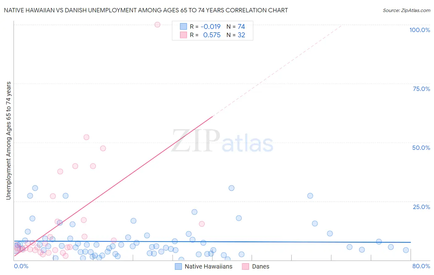 Native Hawaiian vs Danish Unemployment Among Ages 65 to 74 years