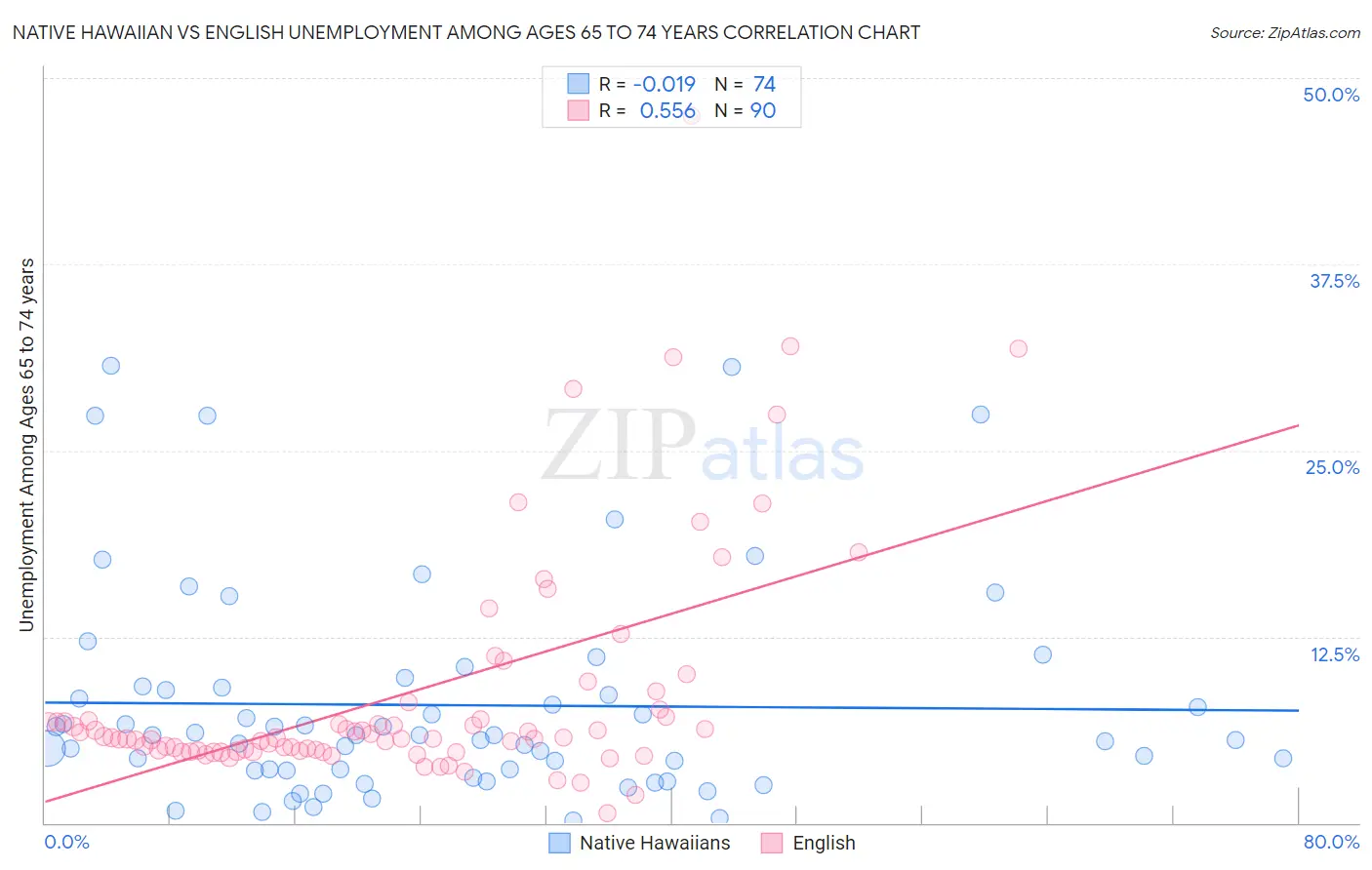 Native Hawaiian vs English Unemployment Among Ages 65 to 74 years