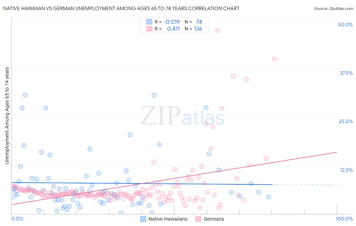 Native Hawaiian vs German Unemployment Among Ages 65 to 74 years