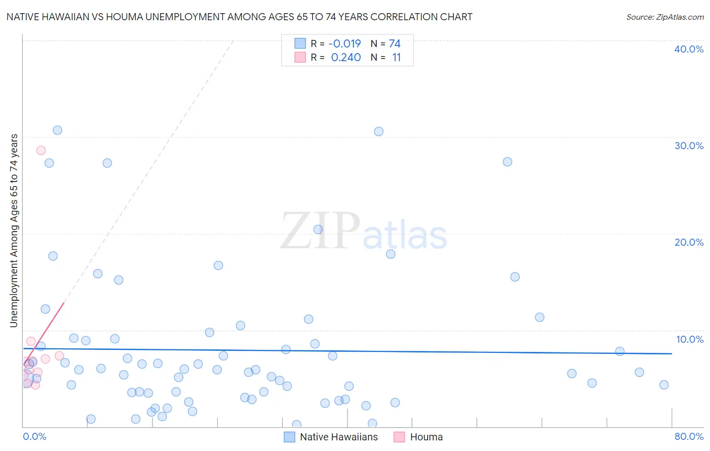 Native Hawaiian vs Houma Unemployment Among Ages 65 to 74 years