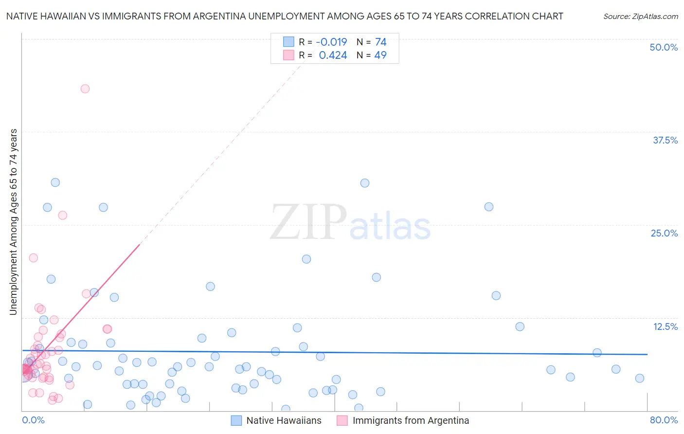 Native Hawaiian vs Immigrants from Argentina Unemployment Among Ages 65 to 74 years