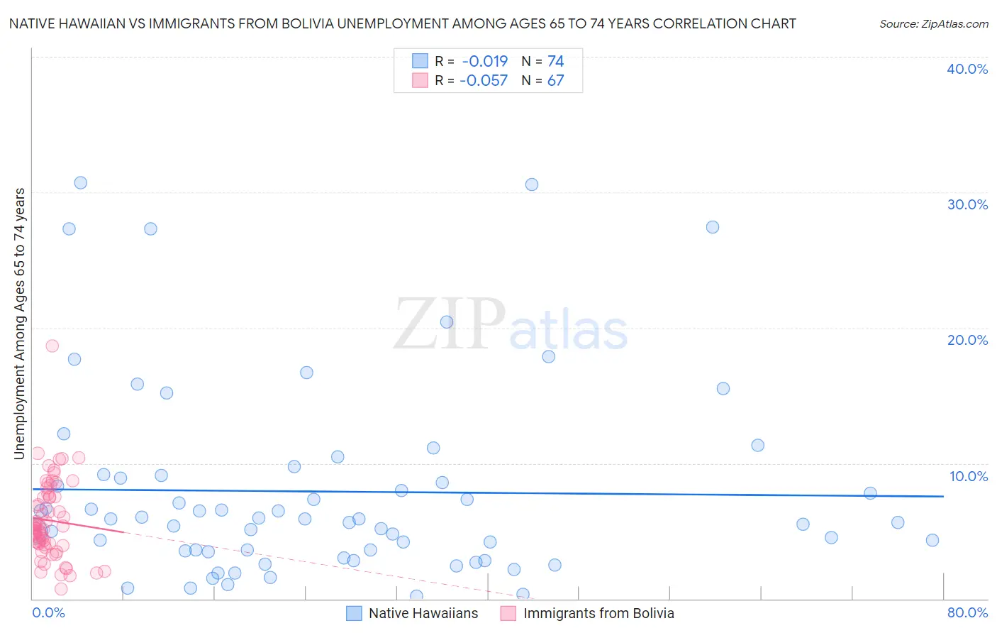 Native Hawaiian vs Immigrants from Bolivia Unemployment Among Ages 65 to 74 years