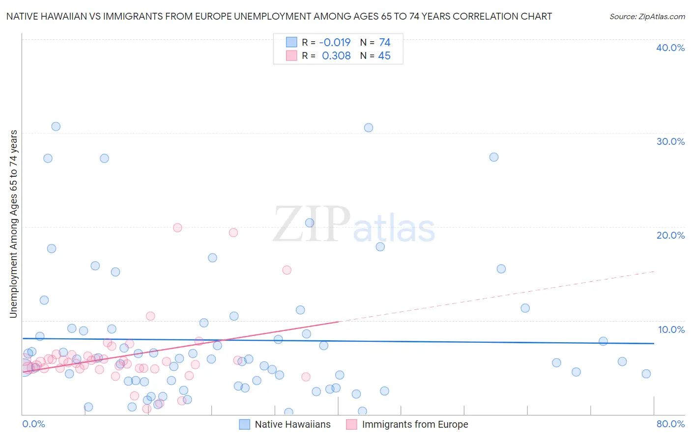 Native Hawaiian vs Immigrants from Europe Unemployment Among Ages 65 to 74 years