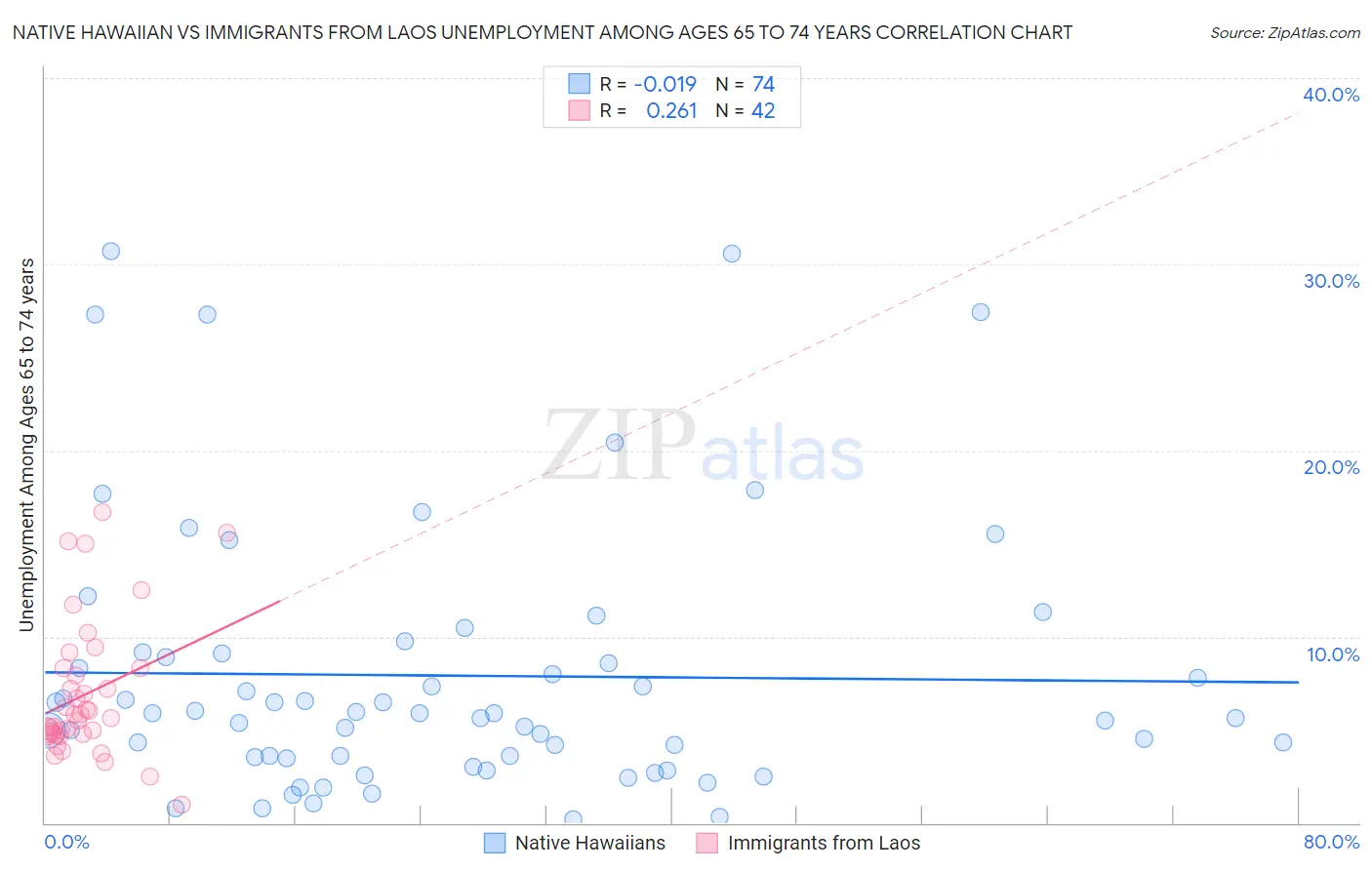 Native Hawaiian vs Immigrants from Laos Unemployment Among Ages 65 to 74 years