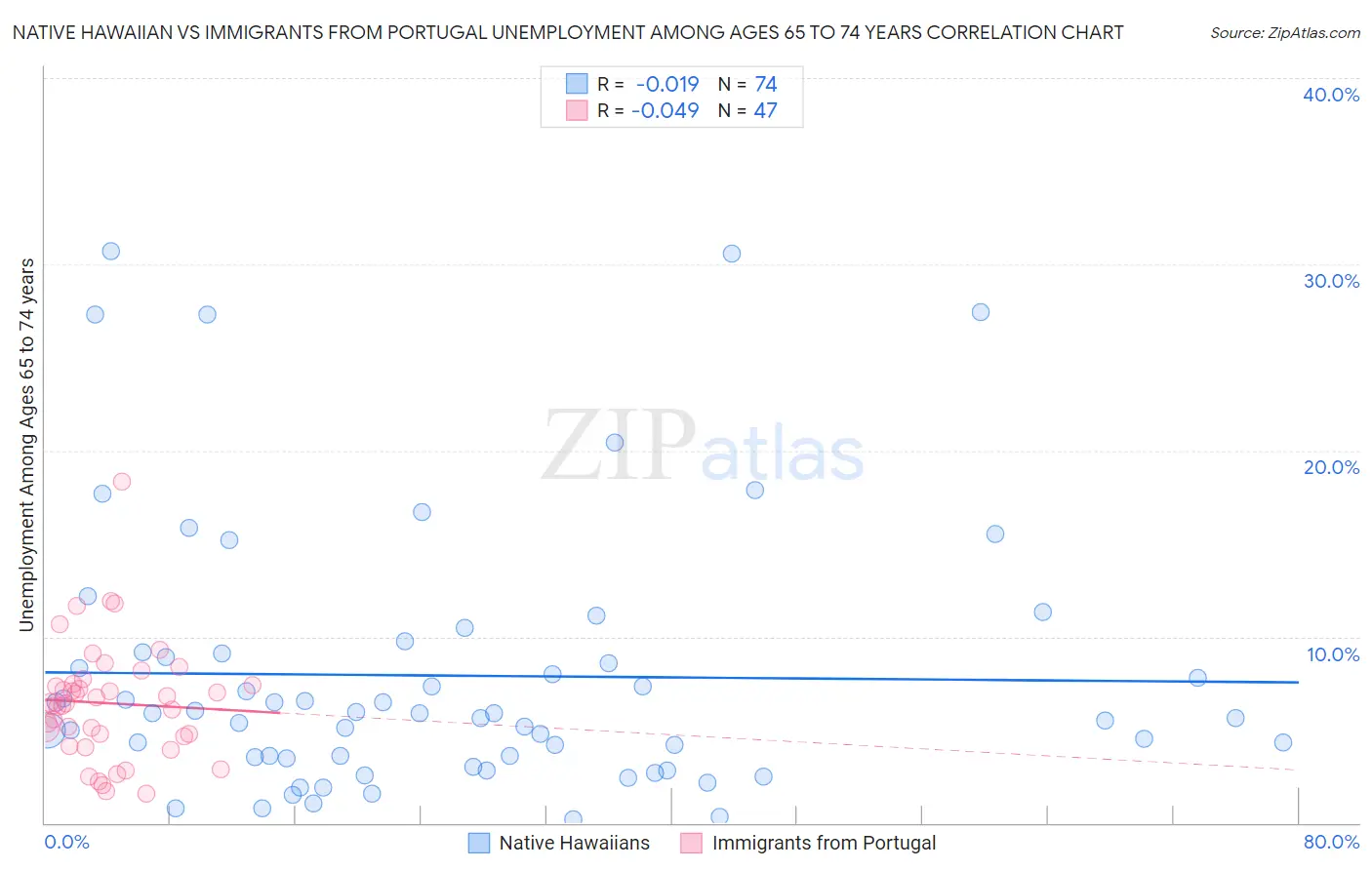 Native Hawaiian vs Immigrants from Portugal Unemployment Among Ages 65 to 74 years