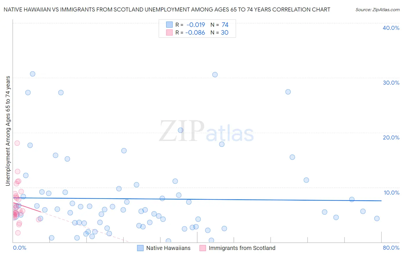 Native Hawaiian vs Immigrants from Scotland Unemployment Among Ages 65 to 74 years