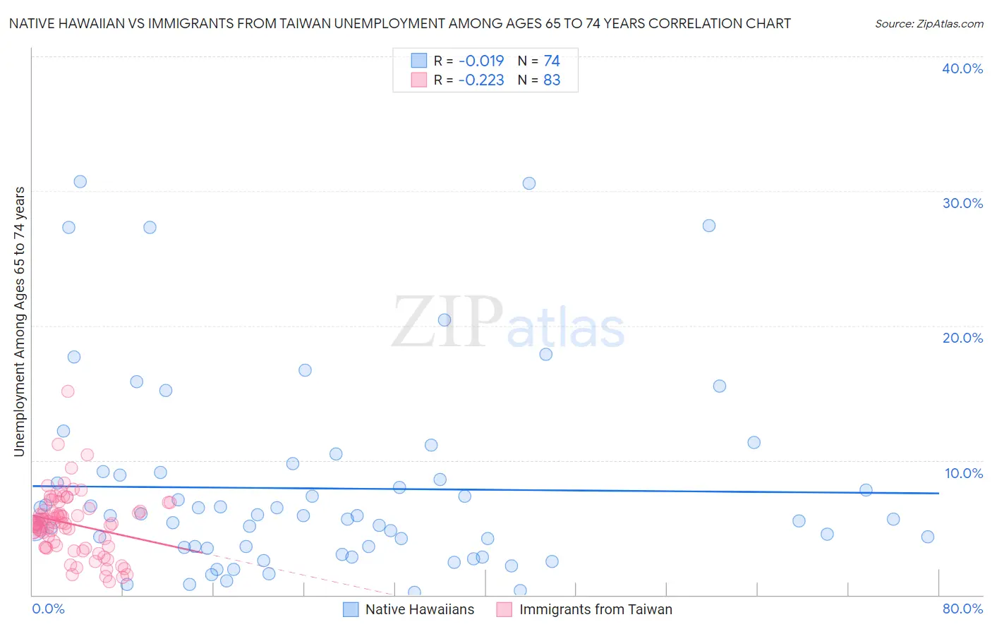 Native Hawaiian vs Immigrants from Taiwan Unemployment Among Ages 65 to 74 years