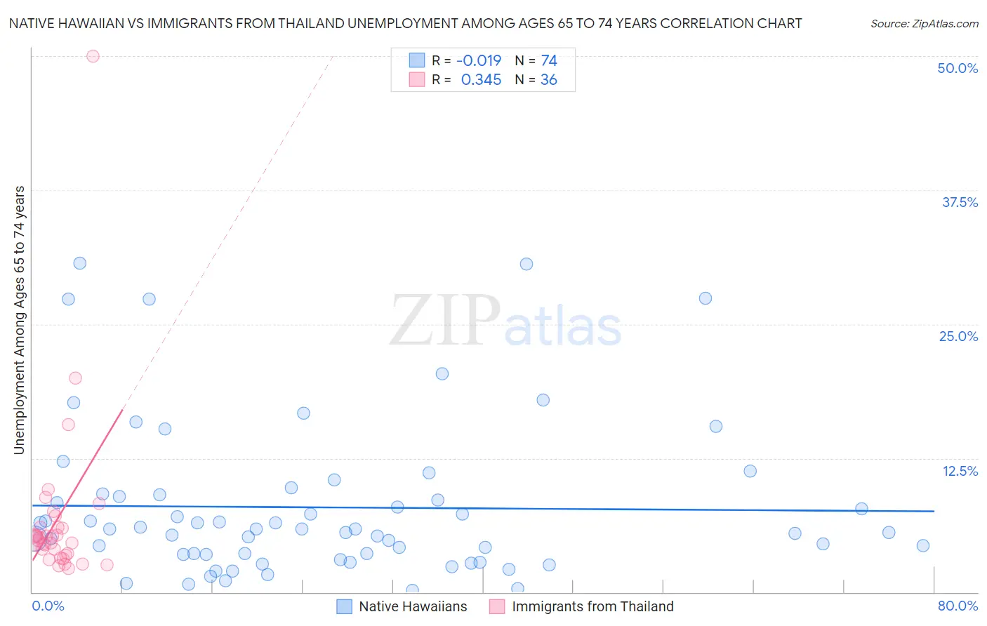 Native Hawaiian vs Immigrants from Thailand Unemployment Among Ages 65 to 74 years