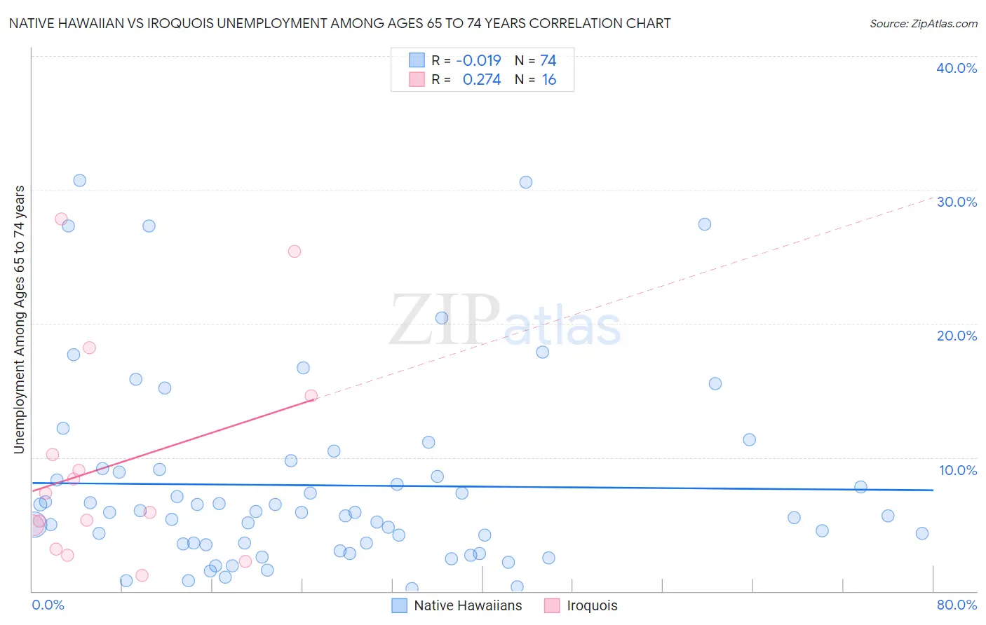 Native Hawaiian vs Iroquois Unemployment Among Ages 65 to 74 years