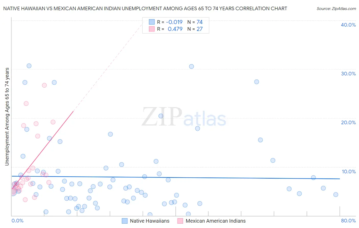 Native Hawaiian vs Mexican American Indian Unemployment Among Ages 65 to 74 years