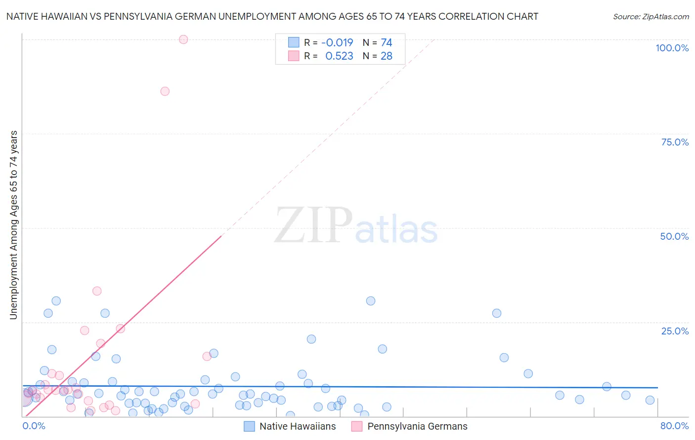 Native Hawaiian vs Pennsylvania German Unemployment Among Ages 65 to 74 years