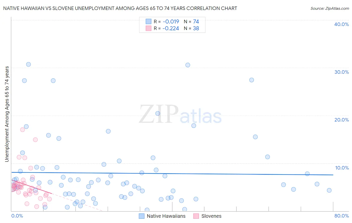 Native Hawaiian vs Slovene Unemployment Among Ages 65 to 74 years