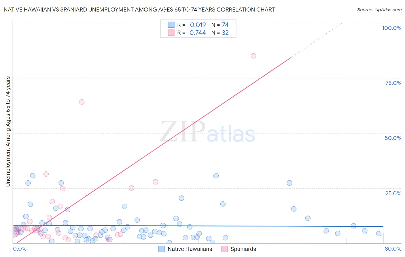 Native Hawaiian vs Spaniard Unemployment Among Ages 65 to 74 years