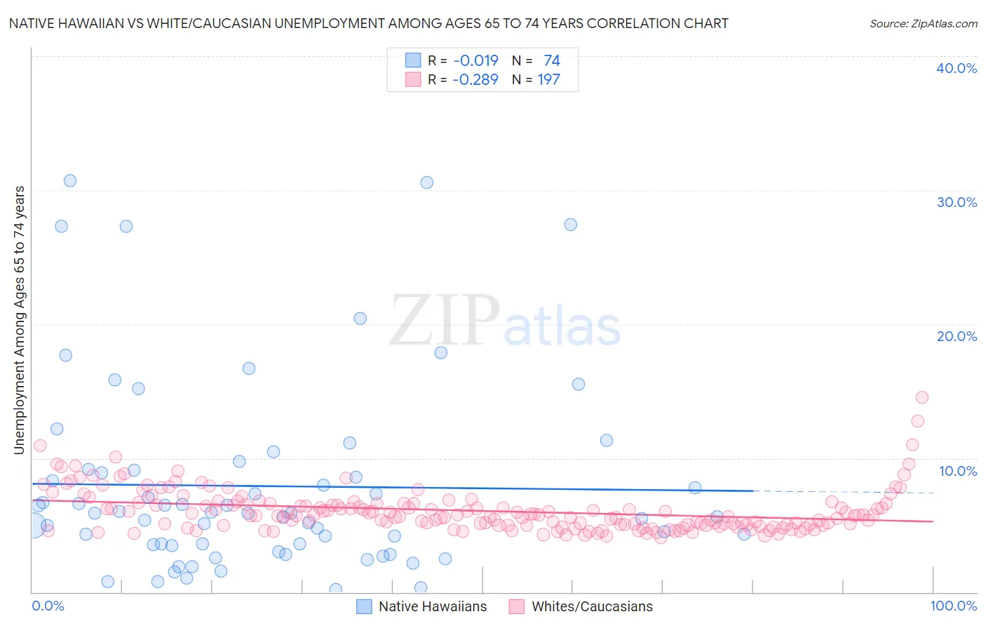 Native Hawaiian vs White/Caucasian Unemployment Among Ages 65 to 74 years