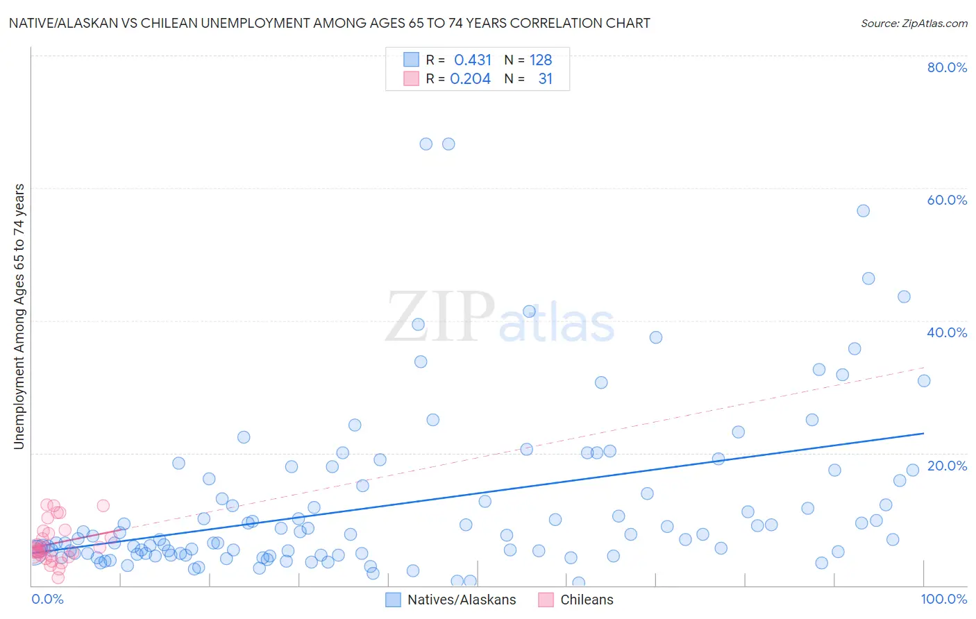 Native/Alaskan vs Chilean Unemployment Among Ages 65 to 74 years