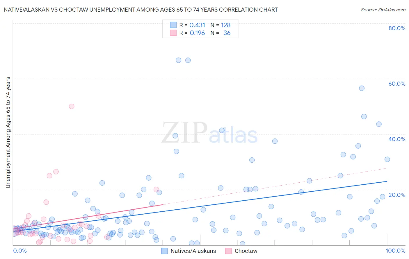 Native/Alaskan vs Choctaw Unemployment Among Ages 65 to 74 years