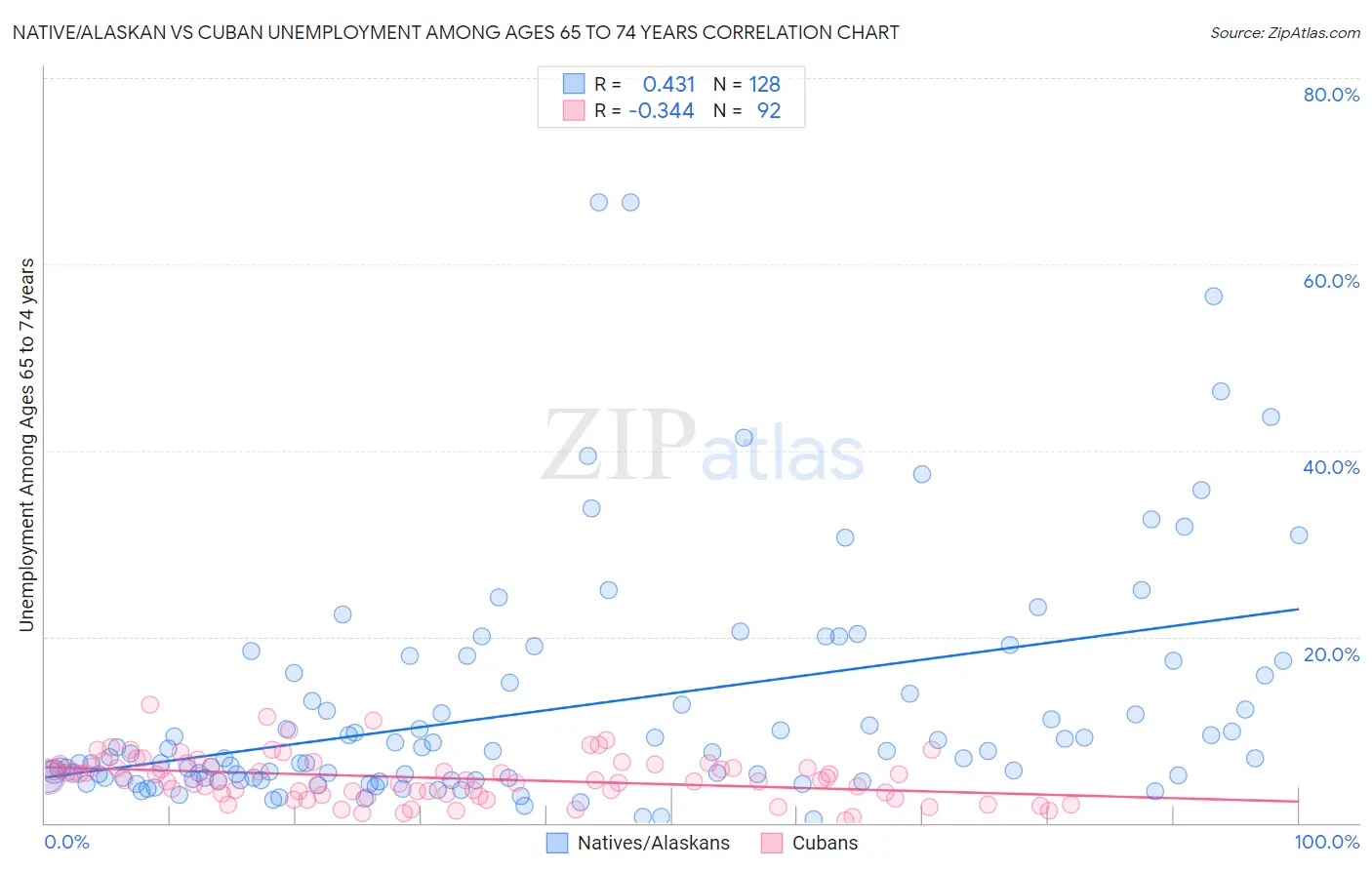 Native/Alaskan vs Cuban Unemployment Among Ages 65 to 74 years