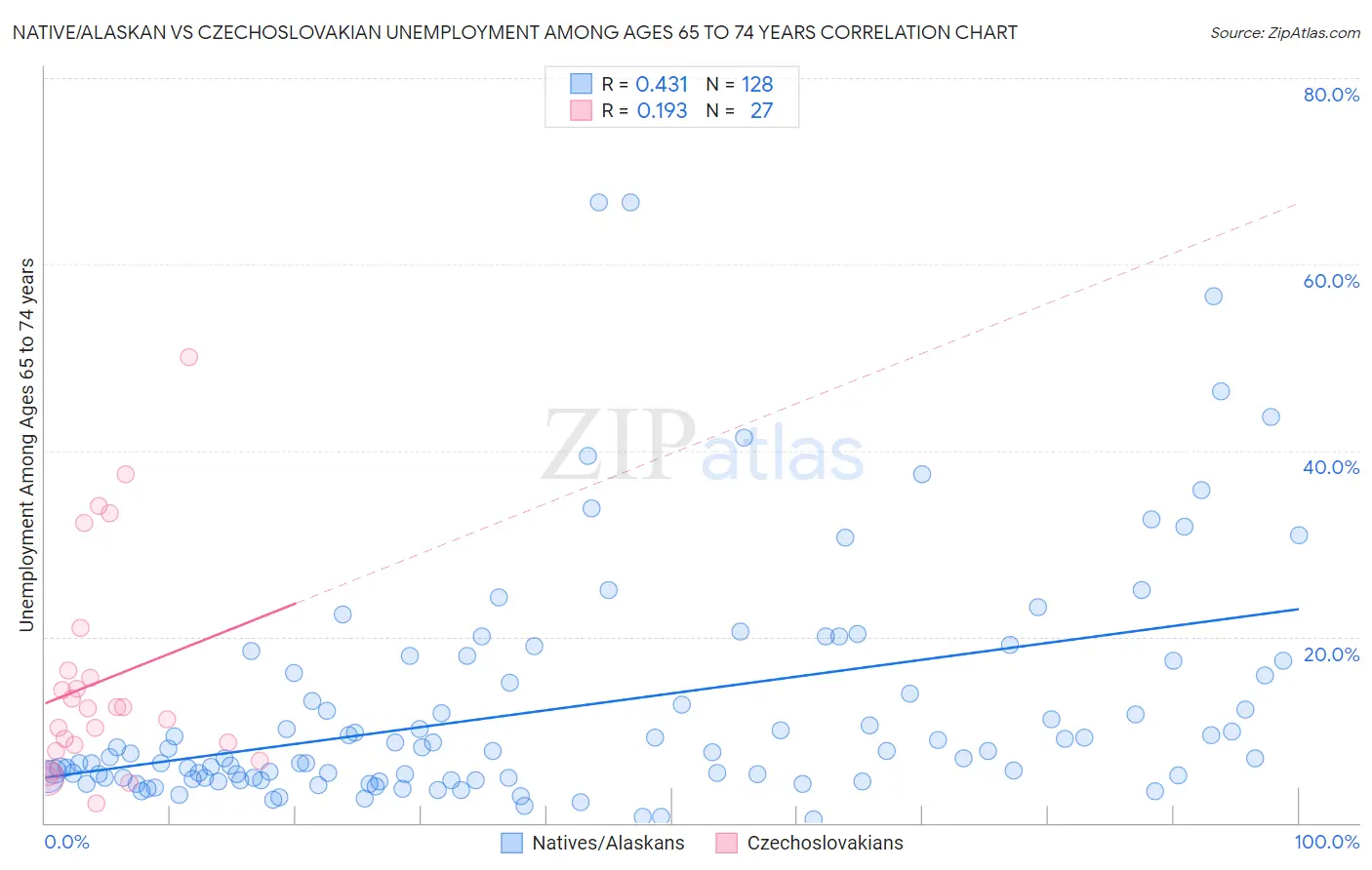 Native/Alaskan vs Czechoslovakian Unemployment Among Ages 65 to 74 years