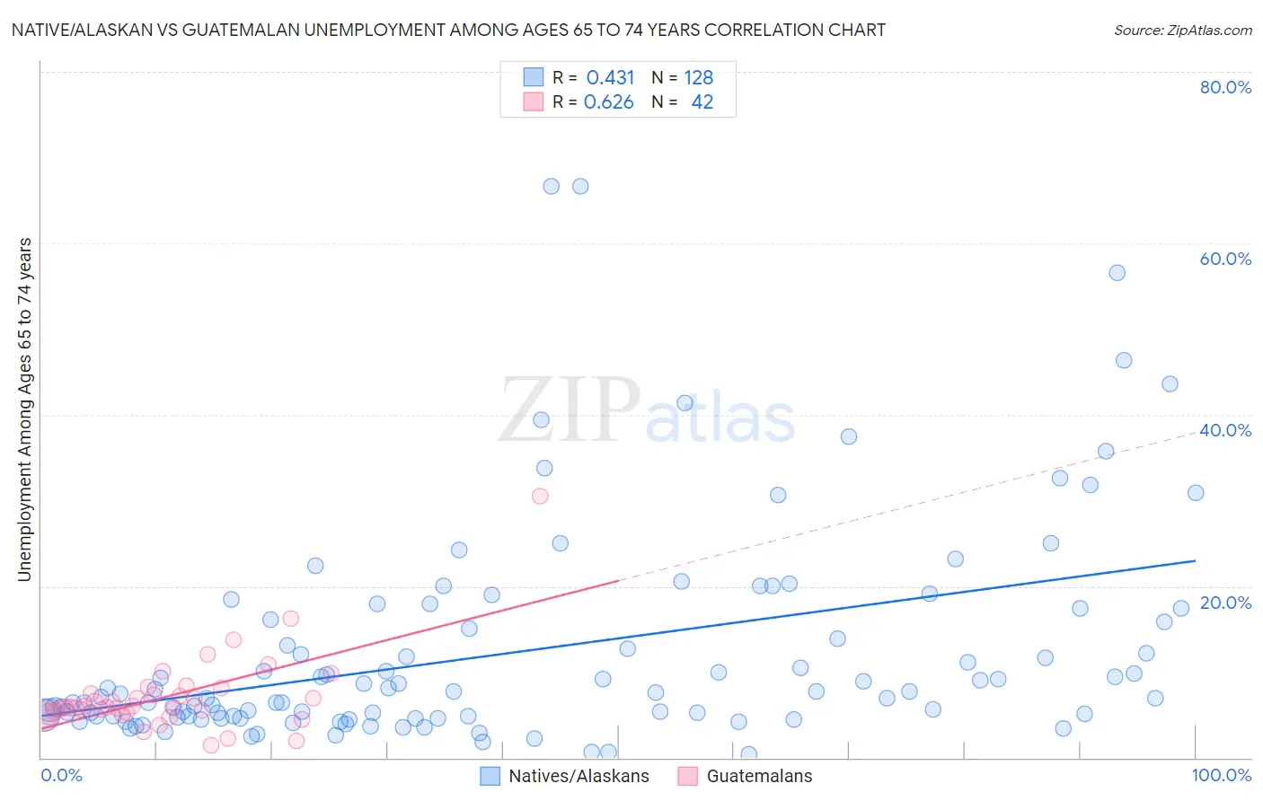 Native/Alaskan vs Guatemalan Unemployment Among Ages 65 to 74 years