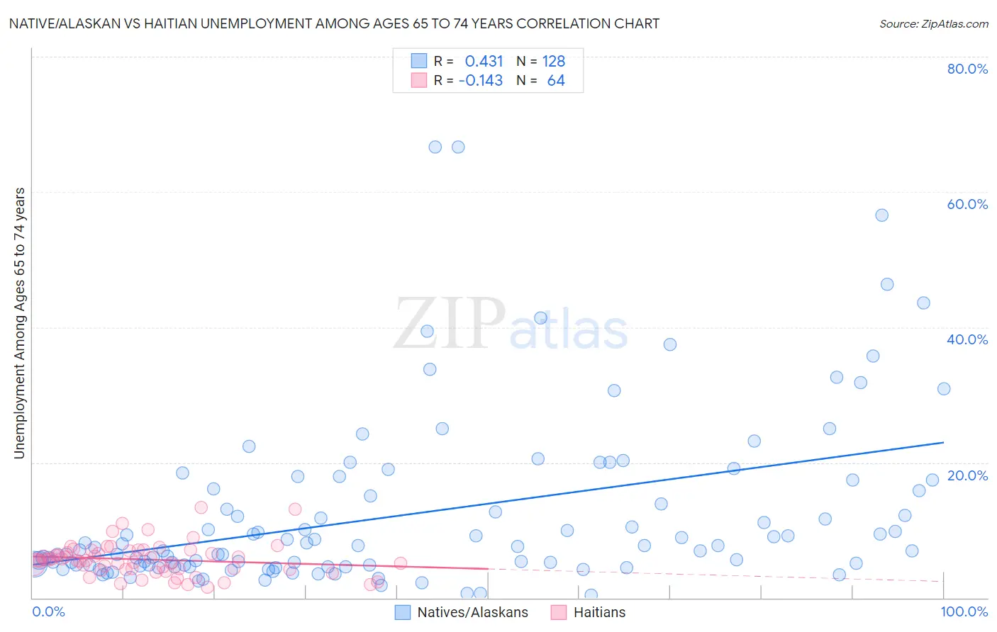 Native/Alaskan vs Haitian Unemployment Among Ages 65 to 74 years