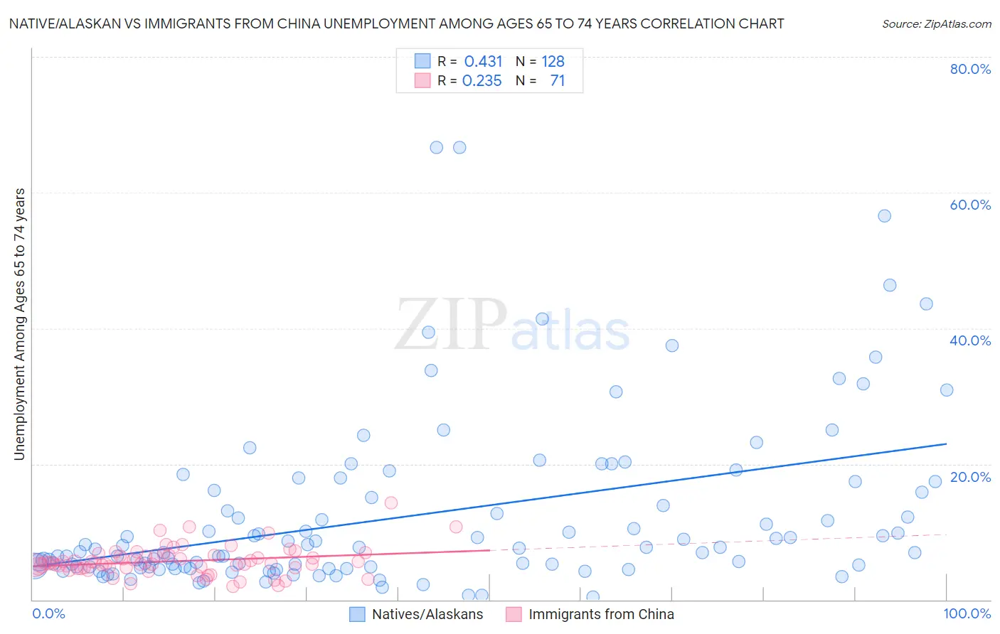 Native/Alaskan vs Immigrants from China Unemployment Among Ages 65 to 74 years