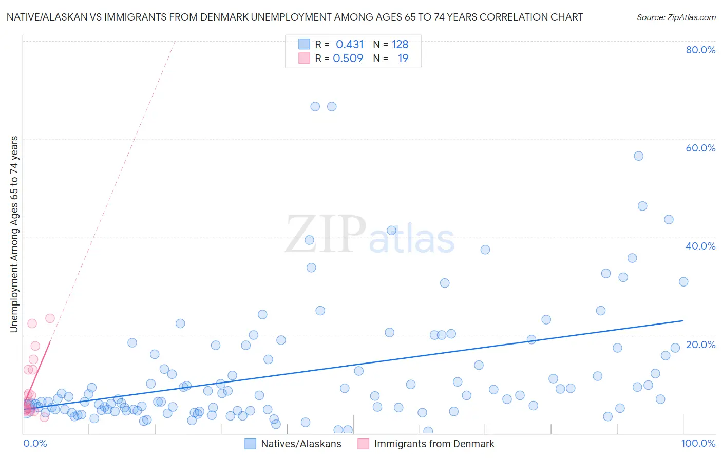 Native/Alaskan vs Immigrants from Denmark Unemployment Among Ages 65 to 74 years