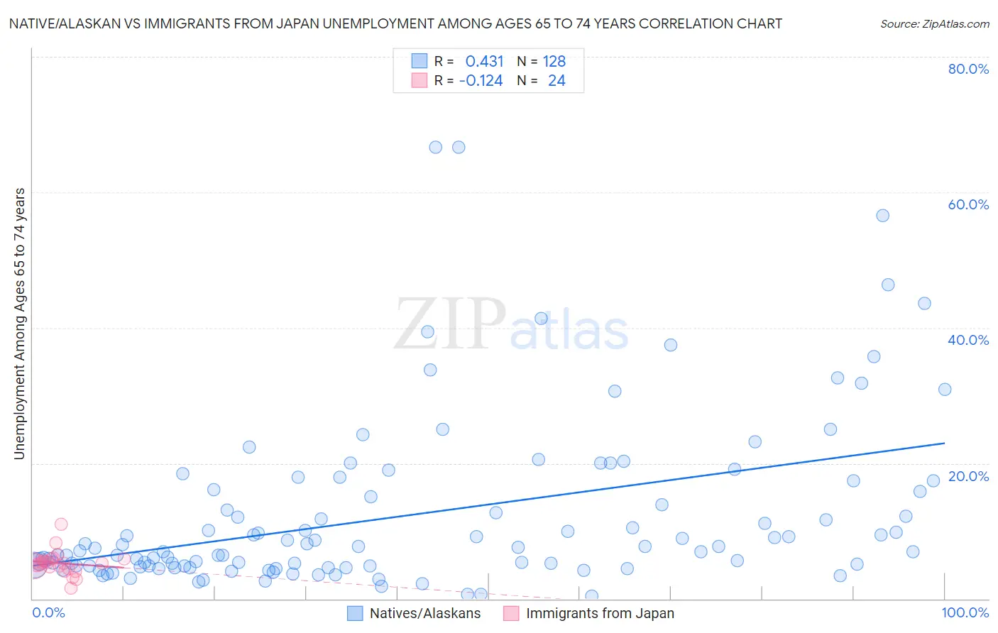 Native/Alaskan vs Immigrants from Japan Unemployment Among Ages 65 to 74 years