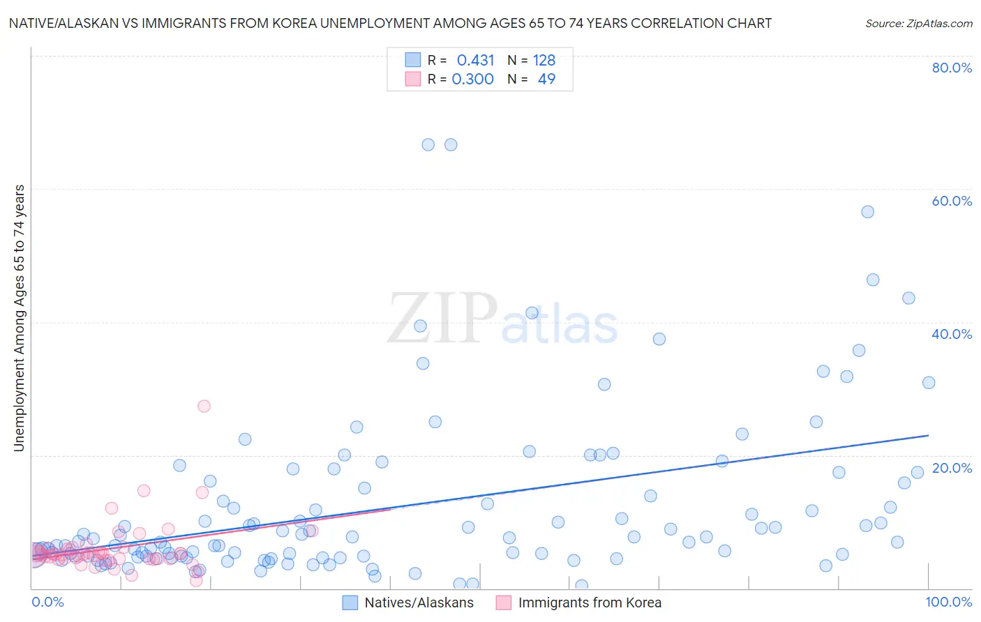 Native/Alaskan vs Immigrants from Korea Unemployment Among Ages 65 to 74 years