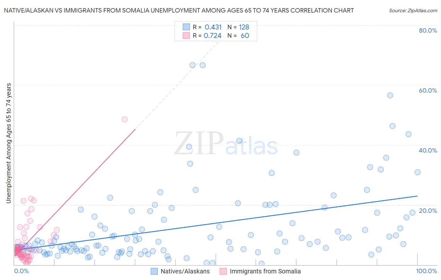 Native/Alaskan vs Immigrants from Somalia Unemployment Among Ages 65 to 74 years