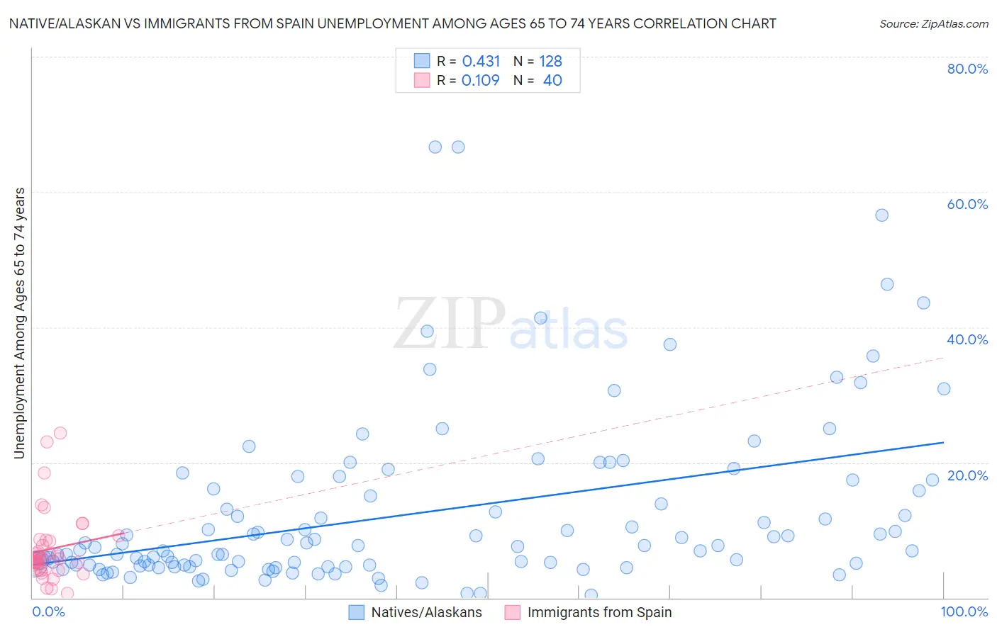 Native/Alaskan vs Immigrants from Spain Unemployment Among Ages 65 to 74 years