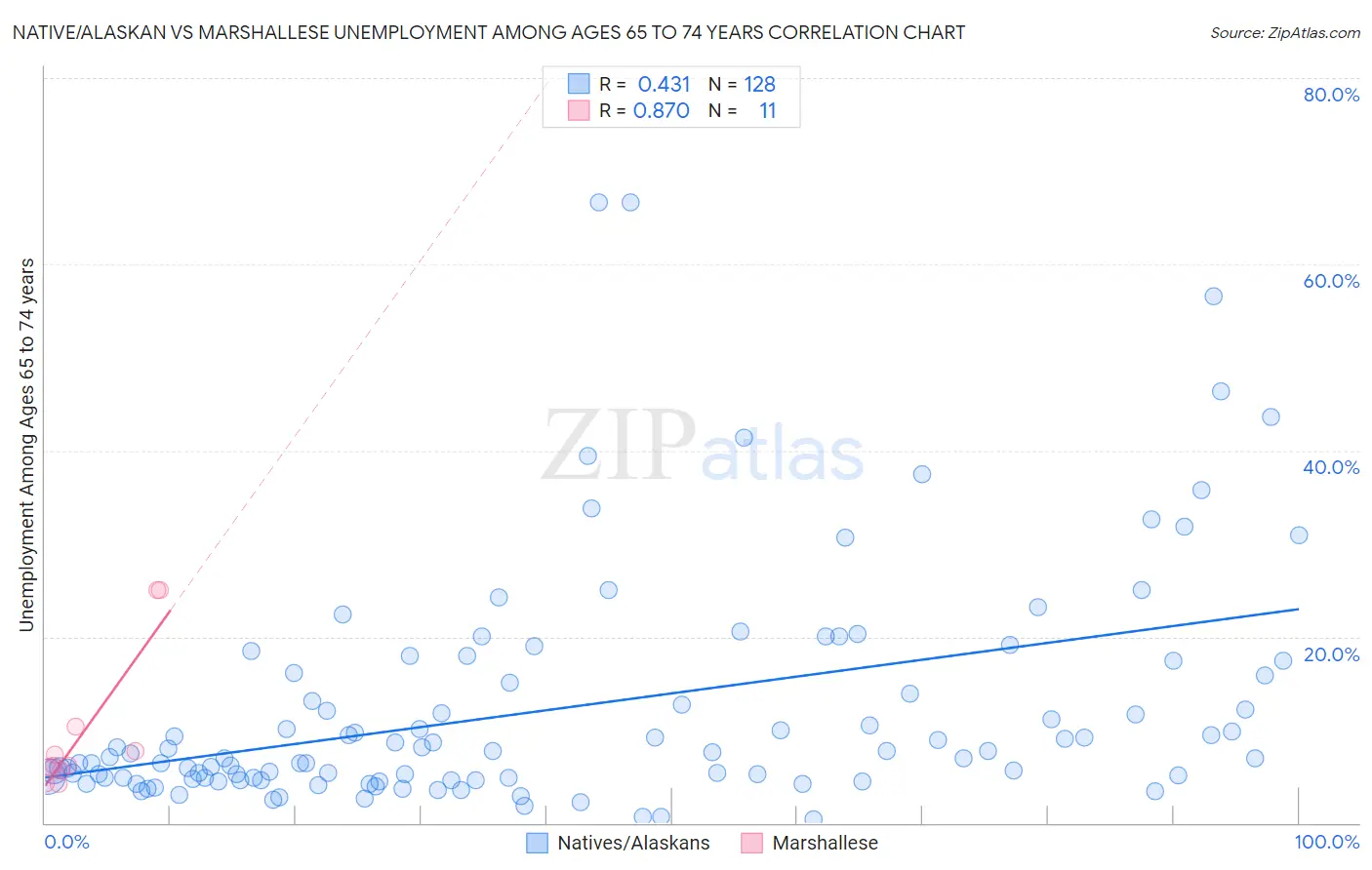 Native/Alaskan vs Marshallese Unemployment Among Ages 65 to 74 years