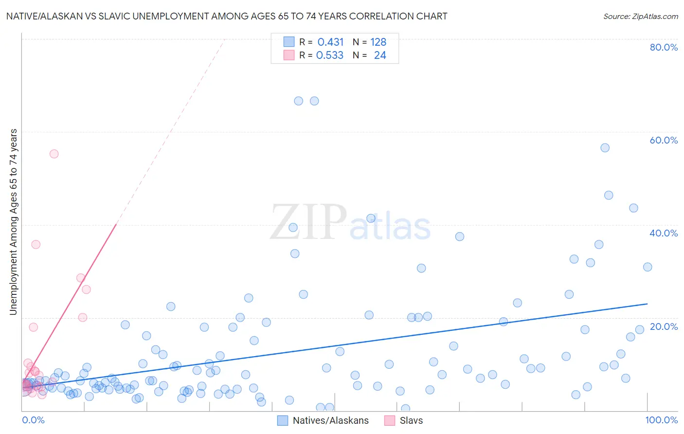 Native/Alaskan vs Slavic Unemployment Among Ages 65 to 74 years