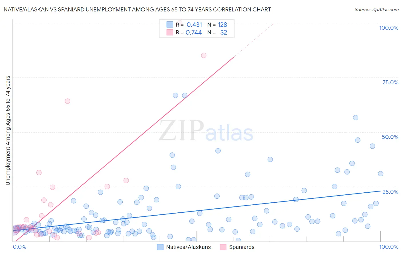 Native/Alaskan vs Spaniard Unemployment Among Ages 65 to 74 years