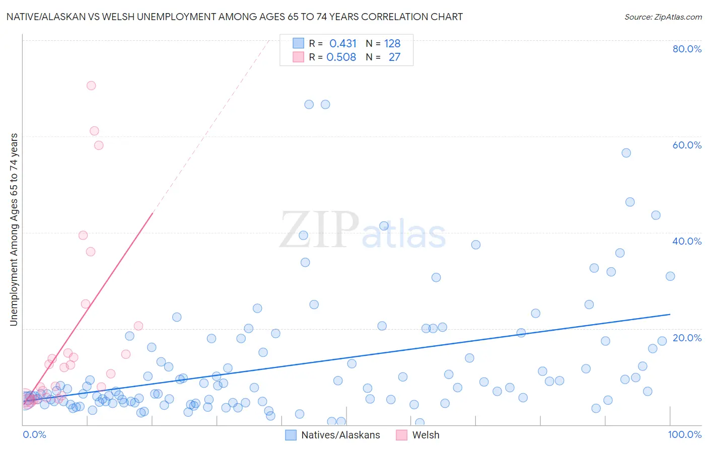 Native/Alaskan vs Welsh Unemployment Among Ages 65 to 74 years