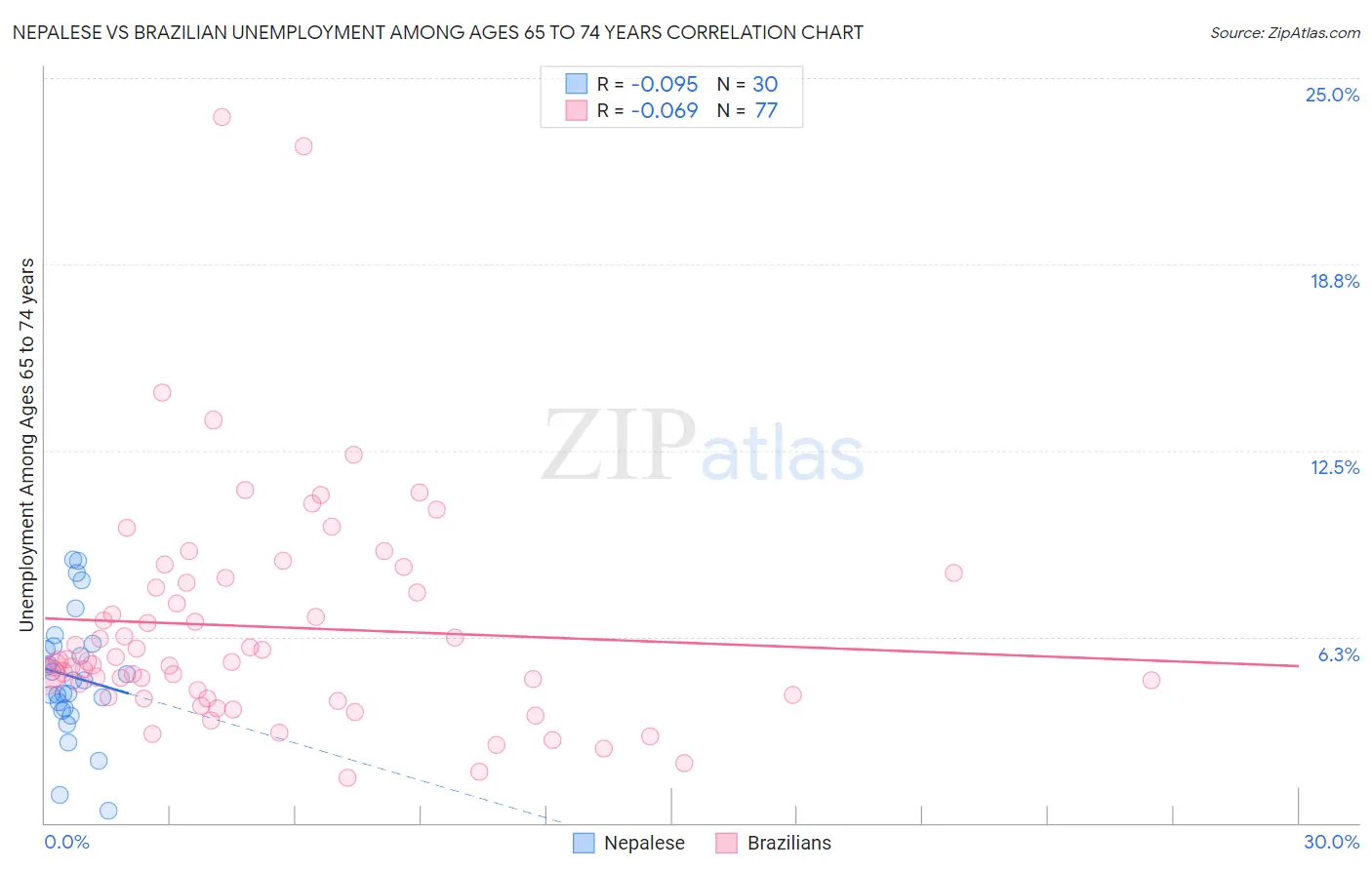 Nepalese vs Brazilian Unemployment Among Ages 65 to 74 years