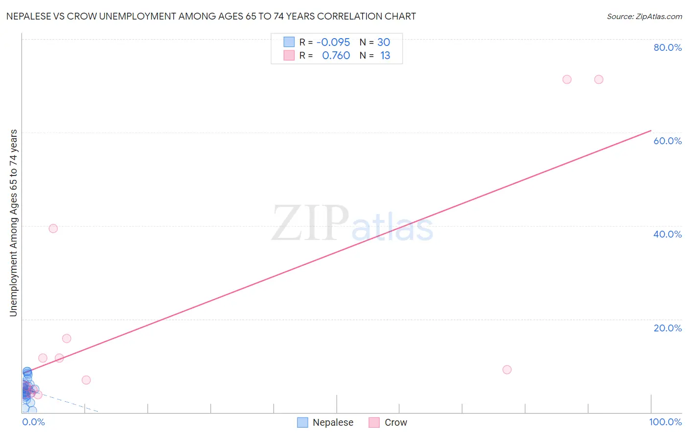 Nepalese vs Crow Unemployment Among Ages 65 to 74 years