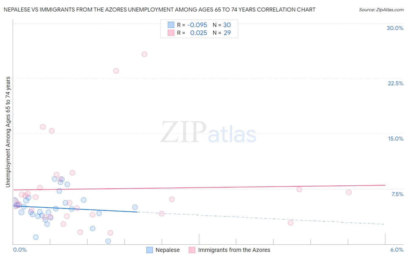 Nepalese vs Immigrants from the Azores Unemployment Among Ages 65 to 74 years