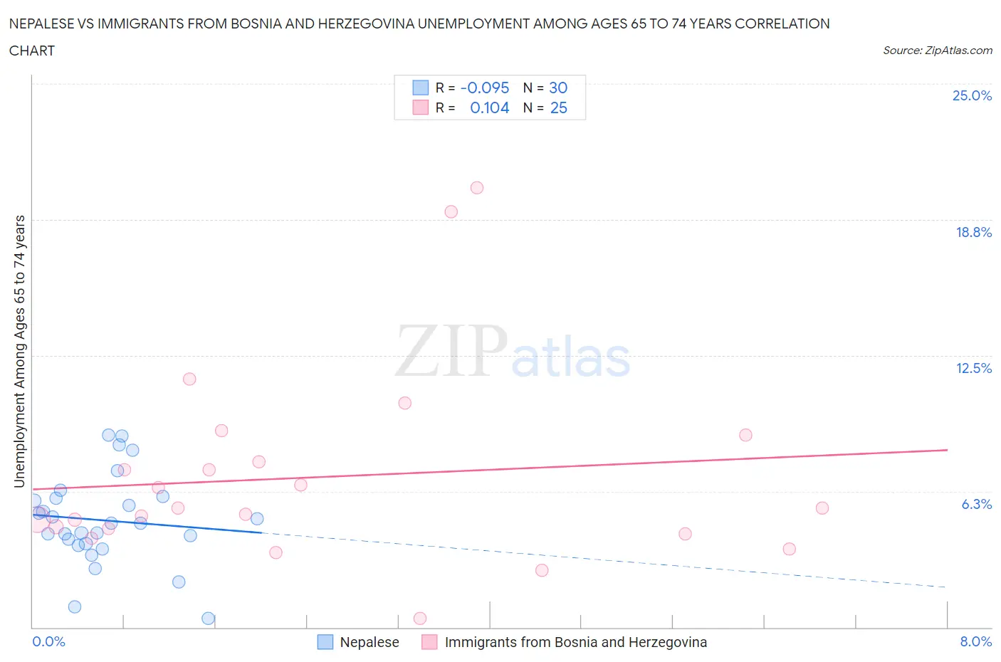 Nepalese vs Immigrants from Bosnia and Herzegovina Unemployment Among Ages 65 to 74 years