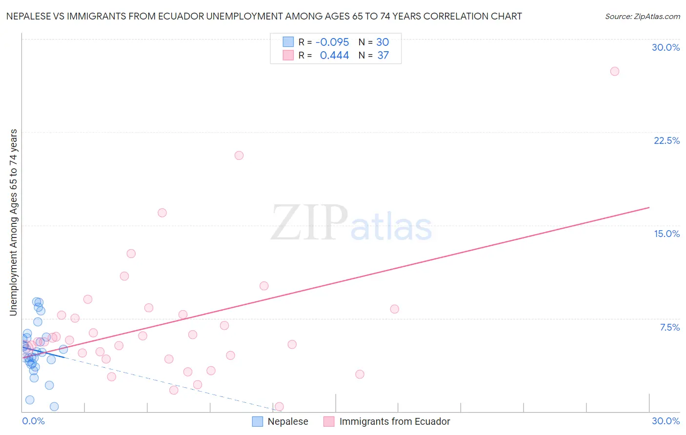 Nepalese vs Immigrants from Ecuador Unemployment Among Ages 65 to 74 years