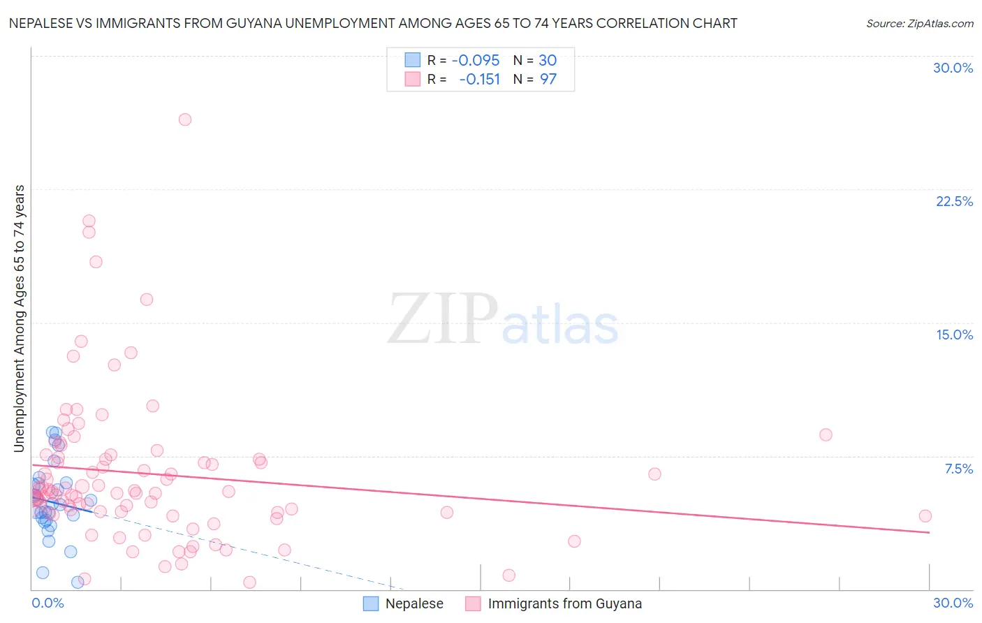 Nepalese vs Immigrants from Guyana Unemployment Among Ages 65 to 74 years