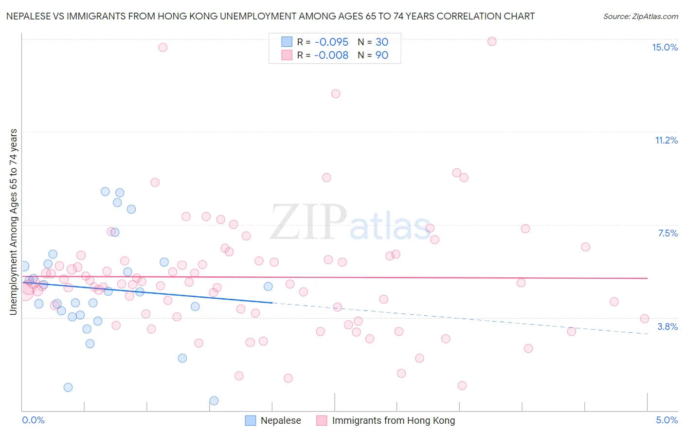 Nepalese vs Immigrants from Hong Kong Unemployment Among Ages 65 to 74 years