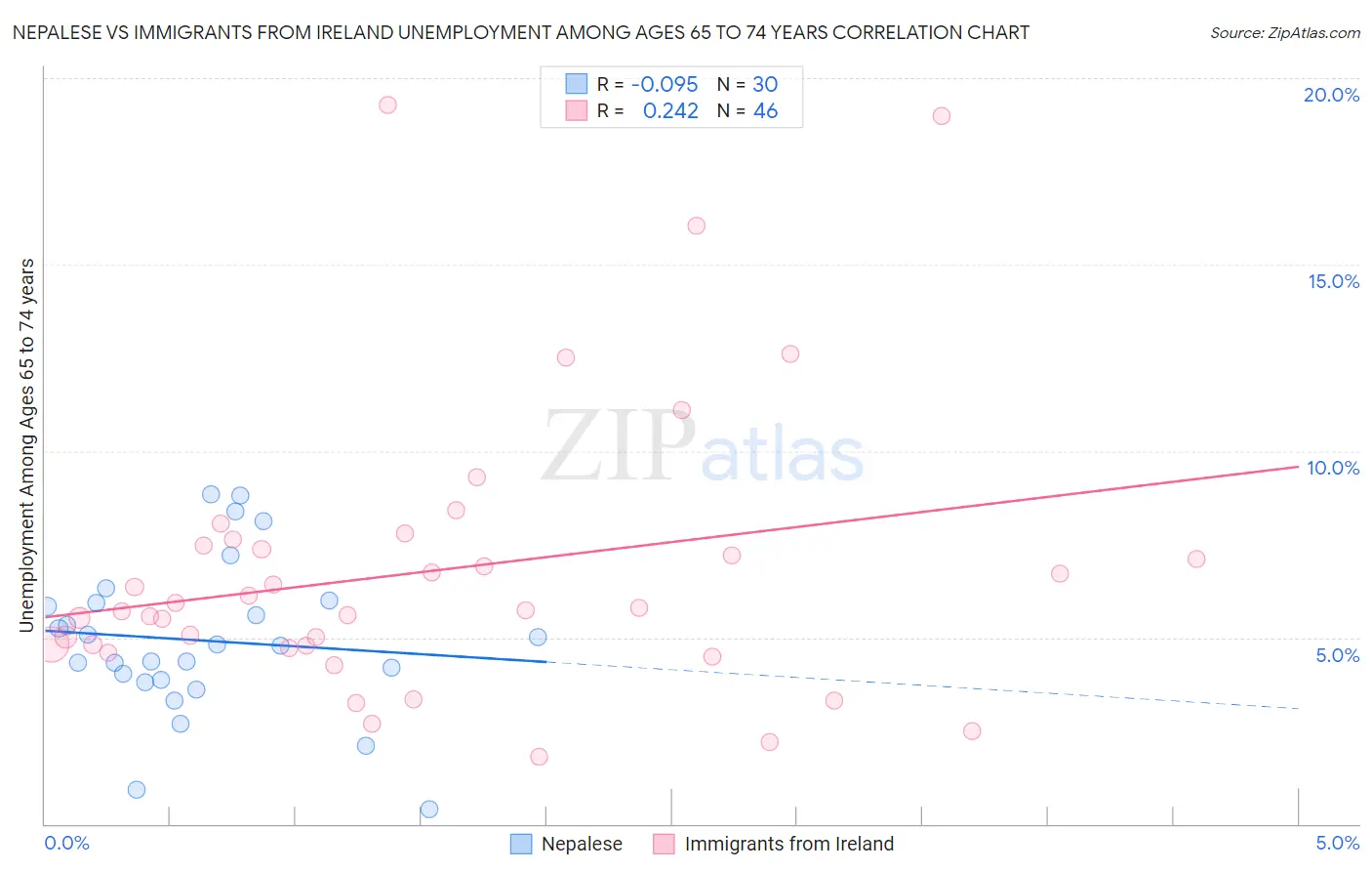 Nepalese vs Immigrants from Ireland Unemployment Among Ages 65 to 74 years